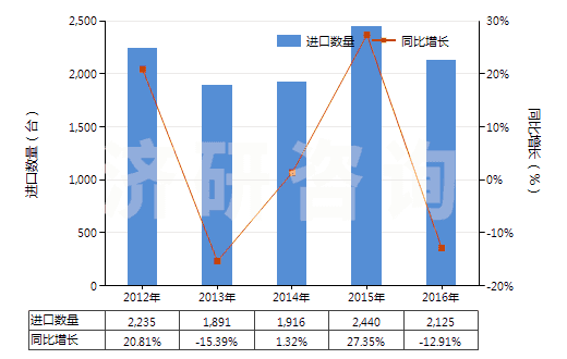 2012-2016年中國其他蒸餾或精餾設備(HS84194090)進口量及增速統計 2012-2016年中國其他蒸餾或精餾設備(HS84194090)進口量及增速統計